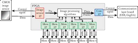 dreamcam|DreamCAM: A FPGA.